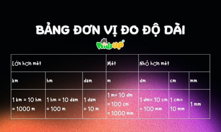 Bảng đơn vị đo đầy đủ và chi tiết nhất Gallery 2