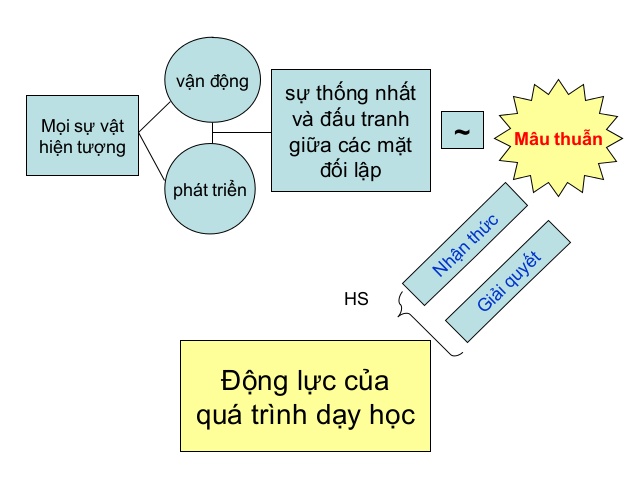 Logic của Quá Trình Dạy Học Gallery 1