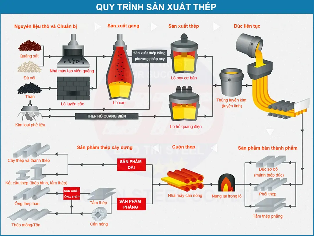 Nguyên tắc sản xuất thép Gallery 1