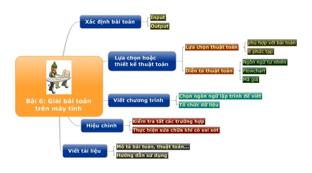 Bước Quan Trọng Nhất Để Giải Một Bài Toán Trên Máy Tính Gallery 1