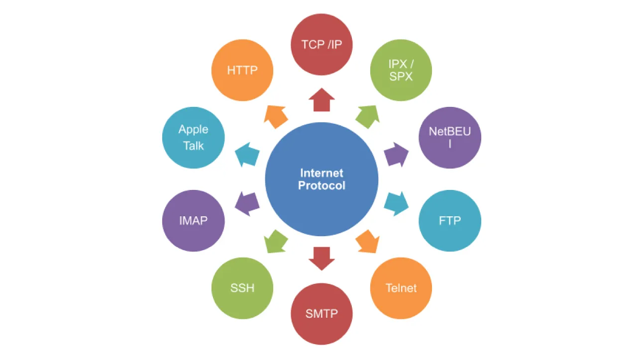 Giao thức được sử dụng phổ biến trên internet là gì? Gallery 2