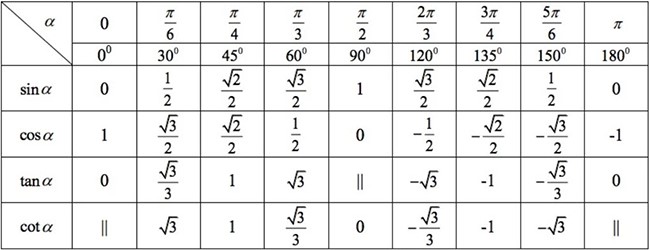 Góc Lượng Giác Đặc Biệt