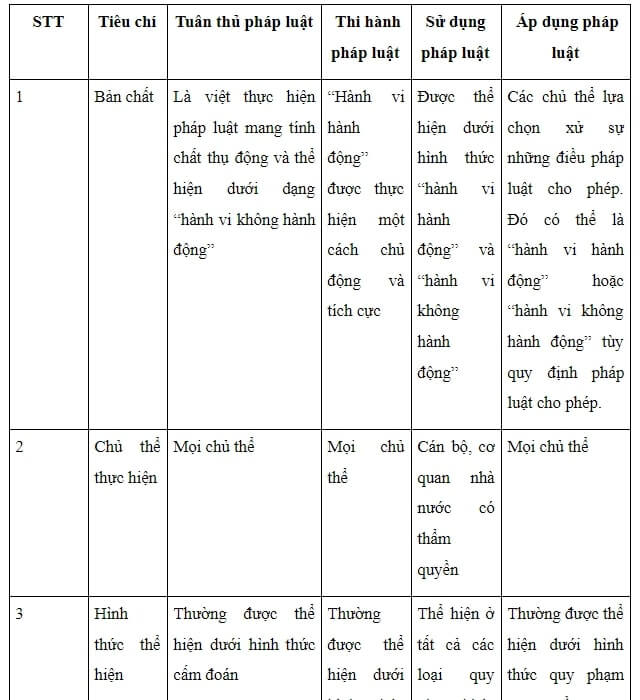 Công dân tuân thủ pháp luật khi thực hiện hành vi nào? Gallery 1