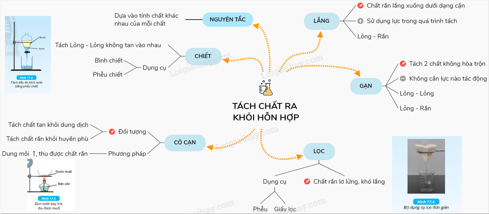 Nguyên tắc tách chất là gì? Gallery 1
