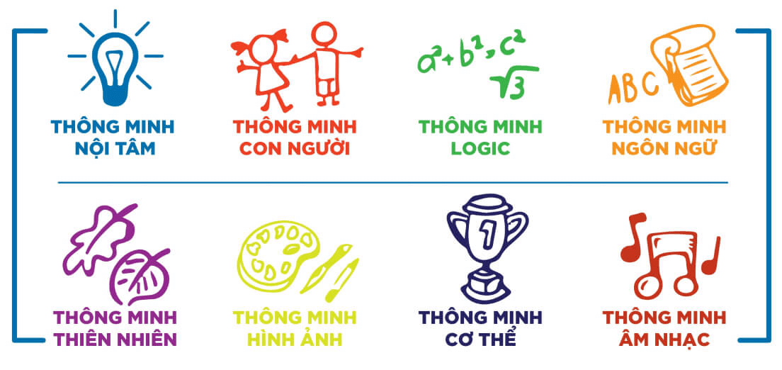 Trí Thông Minh Là Gì? Gallery 1