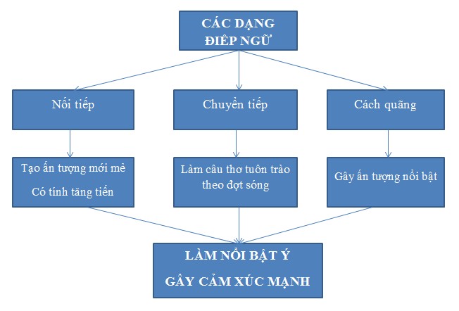 Các Kiểu Điệp Ngữ Trong Tiếng Việt Gallery 1