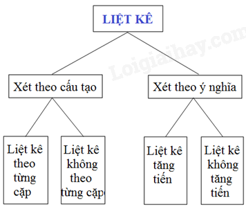 Các Kiểu Liệt Kê Trong Viết Lập Trình