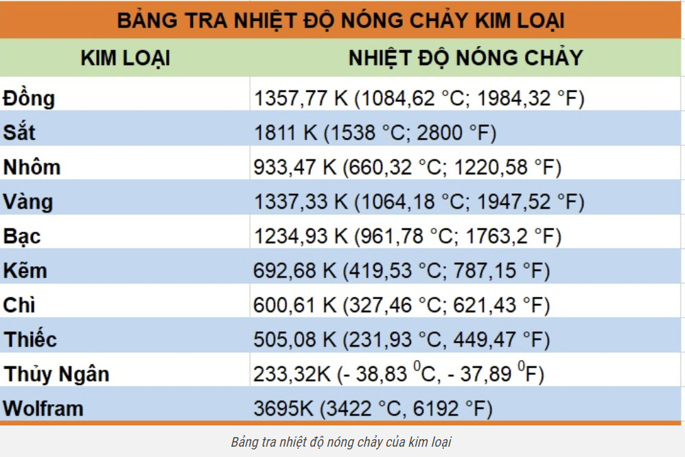 Kim loại có độ nóng chảy cao nhất là gì? Gallery 2
