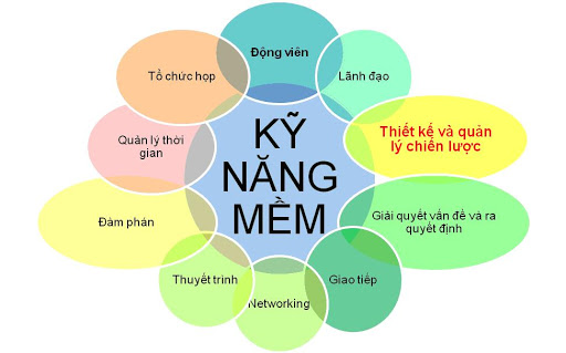 Kỹ năng mềm quan trọng trong cuộc sống