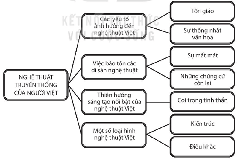 Soạn Văn Bài Nghệ Thuật Truyền Thống Của Người Việt Gallery 1