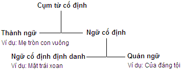 Ví dụ về Cụm Từ Cố Định trong Tiếng Việt Gallery 1