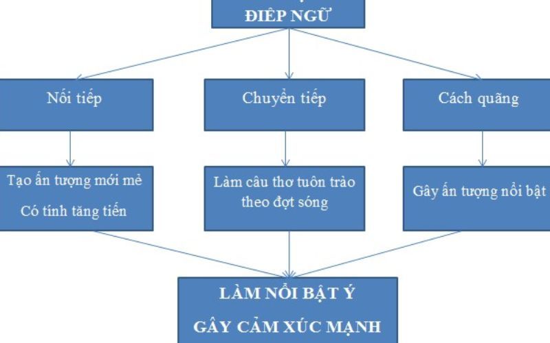 Ví dụ về điệp từ trong văn học và cách sử dụng Gallery 1