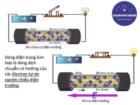 Khái niệm về dòng điện Gallery 1