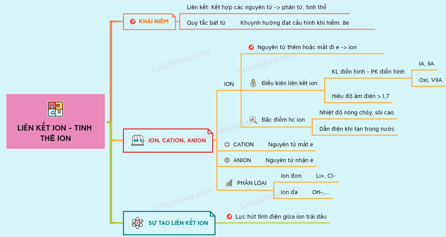 Ion là gì? Hóa 10 Gallery 2