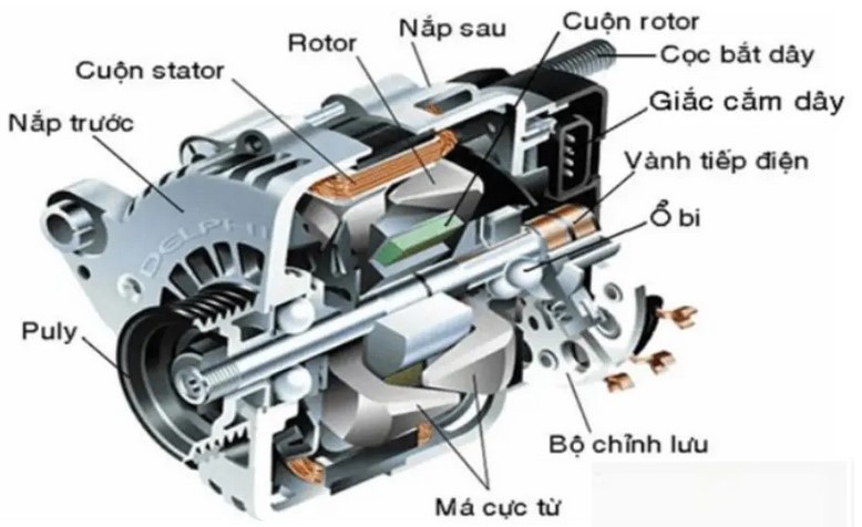 Dòng điện xoay chiều được tạo ra trong bộ phận nào? Gallery 2