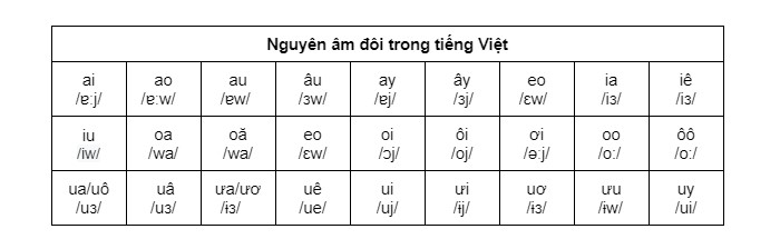 Nguyên âm đôi trong tiếng Việt là gì? Gallery 1