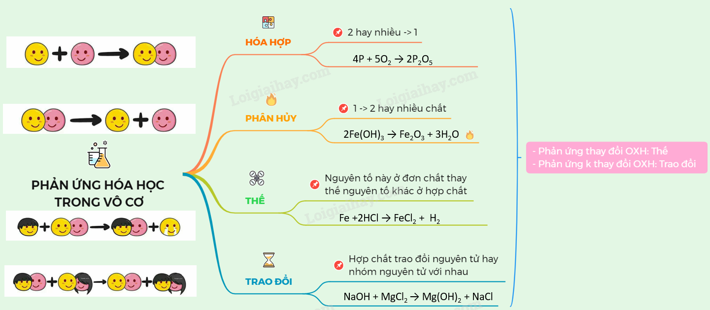 Phản ứng hóa học là gì? Gallery 1