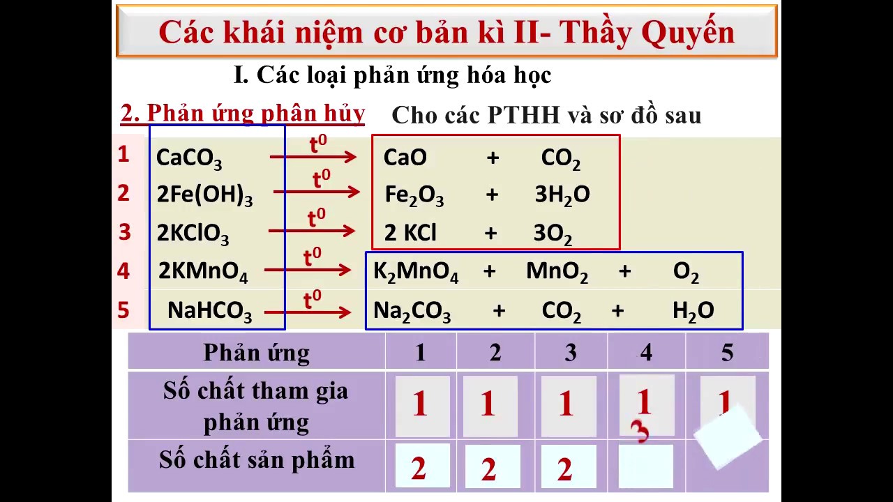 Phản ứng phân hủy là gì? Gallery 1