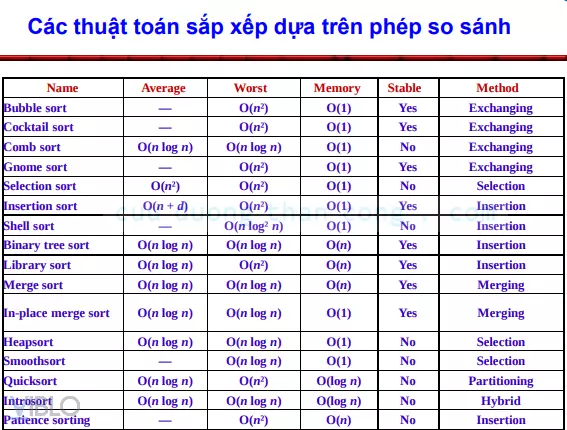 Sắp xếp là gì? Gallery 1