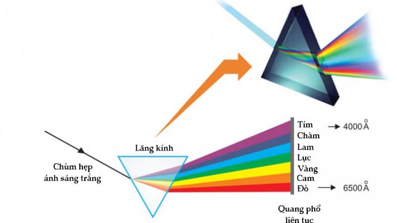 Tán Xạ Ánh Sáng Là Gì? Hiện Tượng Và Ứng Dụng Gallery 1