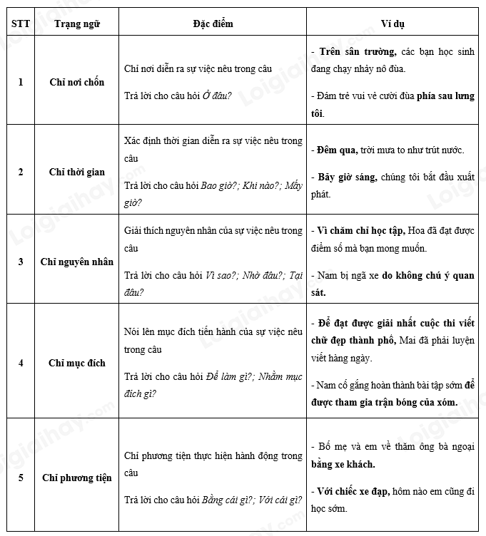 Ví dụ về trạng ngữ trong câu tiếng Việt Gallery 1
