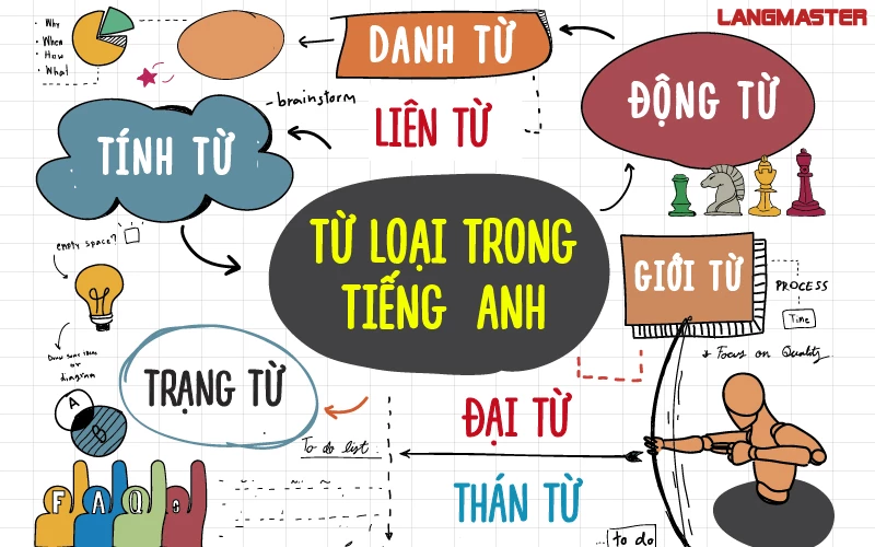 Sơ Đồ Tư Duy Từ Loại Lớp 4 Gallery 1