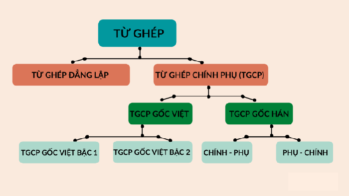 Từ ghép trong tiếng Việt: Khám phá thế giới phong phú của ngôn ngữ Gallery 1