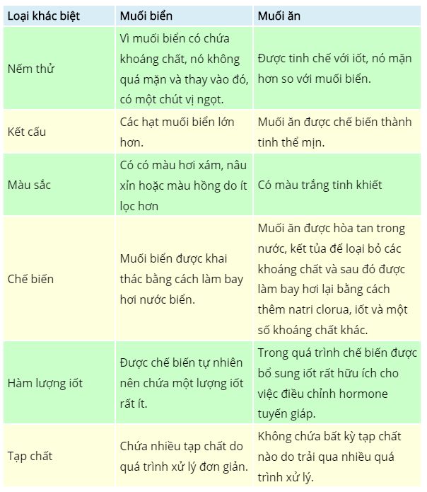 Để nhận biết gốc sunfat người ta dùng muối nào sau đây? Gallery 2