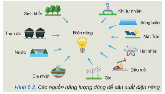 Điện năng được sản xuất như thế nào? Gallery 1
