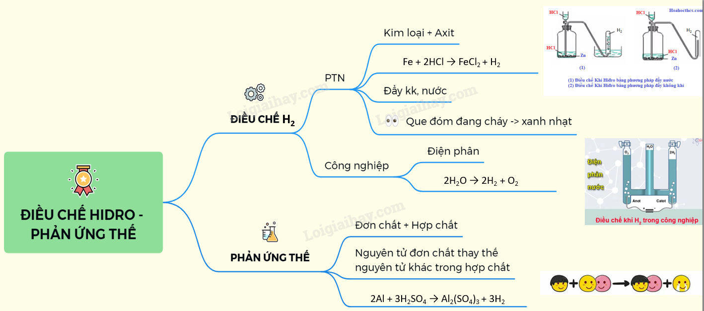 Nguyên liệu điều chế Hidro trong phòng thí nghiệm Gallery 1