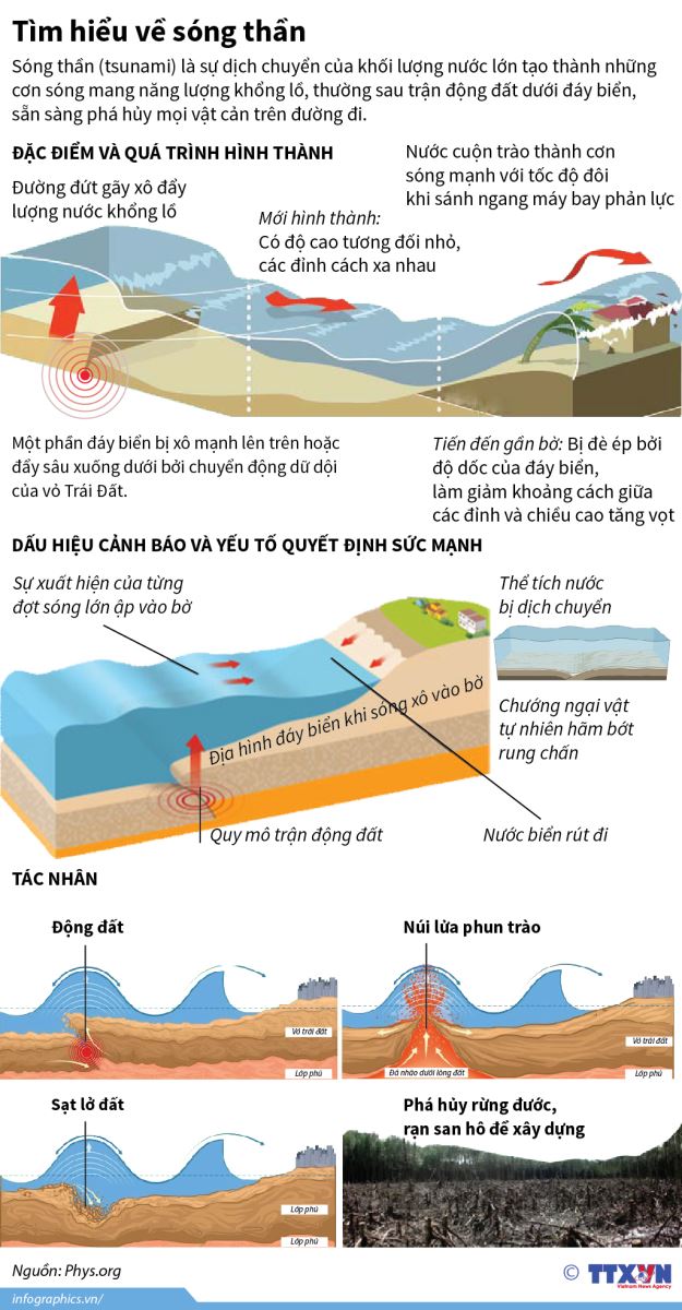 Tại Sao Có Sóng Thần? Gallery 1