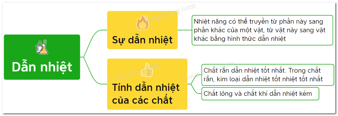 So sánh tính dẫn nhiệt của các chất Gallery 1