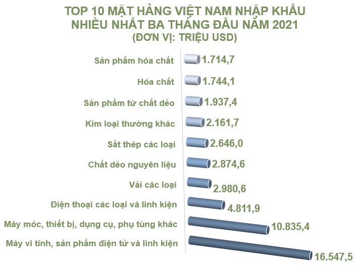Mặt hàng nhập khẩu chủ yếu của Việt Nam là gì? Gallery 1