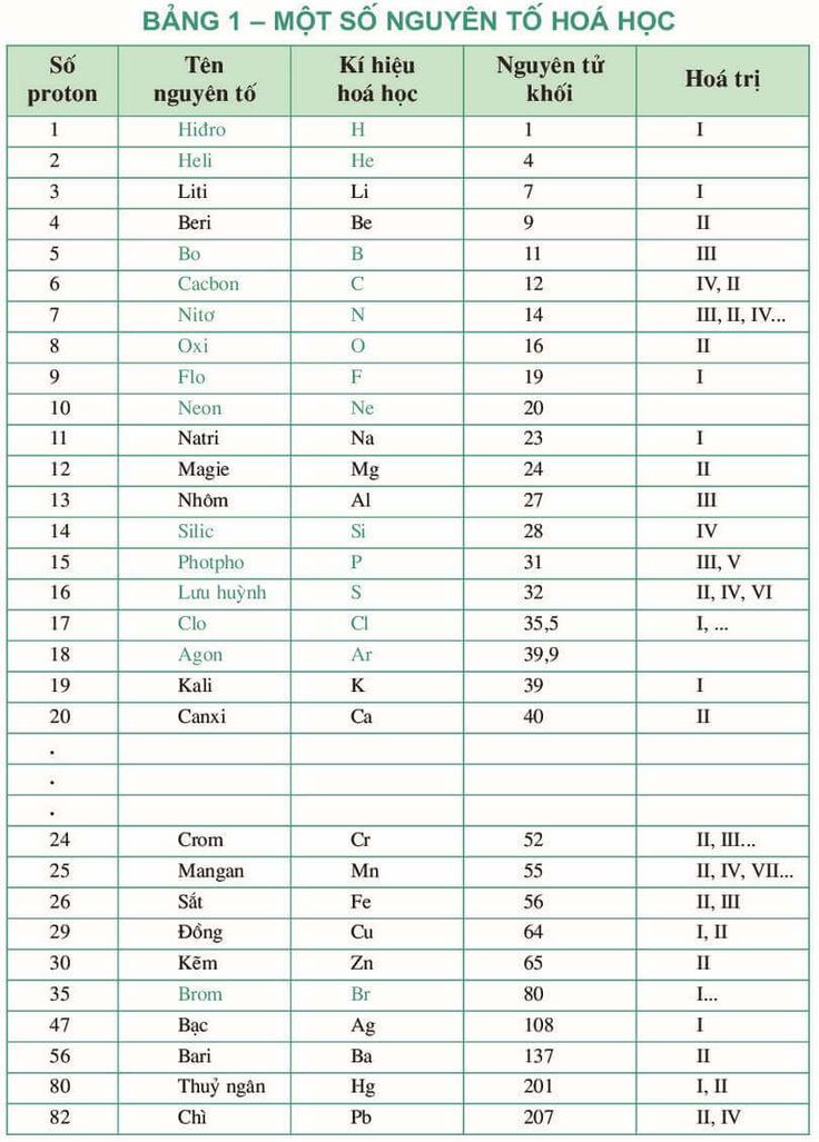 Các nhóm nguyên tử là gì?