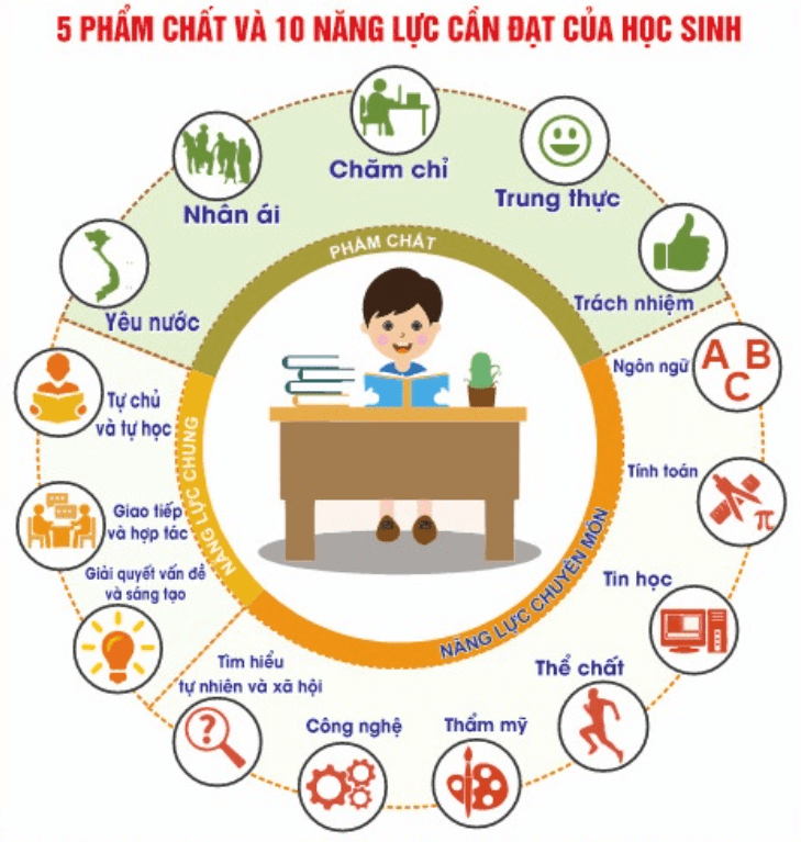Phẩm chất đạo đức của học sinh