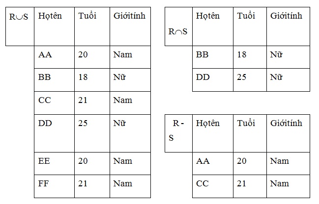 Phép Toán Đại Số Quan Hệ
