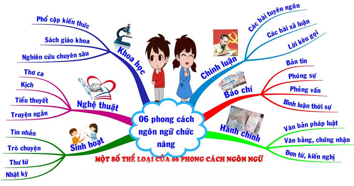 Có những phong cách ngôn ngữ nào? Gallery 1