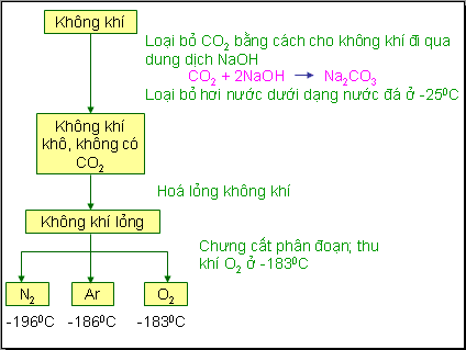 Điều Chế N2 Trong Công Nghiệp Gallery 2