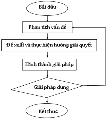 Ví dụ về Phương pháp Giải quyết Vấn đề ở Tiểu học Gallery 1