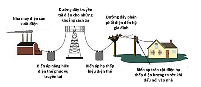 Cách Giảm Hao Phí Trên Đường Dây Tải Điện Trong Quá Trình Truyền Tải Điện Năng Đi Xa Gallery 1