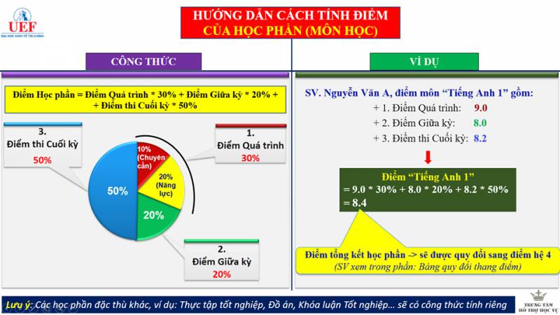Cách Tính Điểm Qua Môn Gallery 1