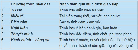 Xác định phương thức biểu đạt chính của văn bản Gallery 1