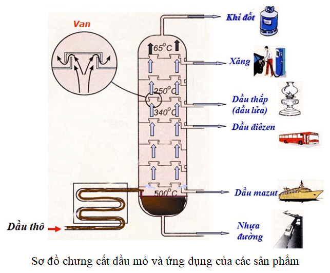 Sản phẩm chế biến từ dầu mỏ: Ứng dụng đa dạng và tác động toàn cầu