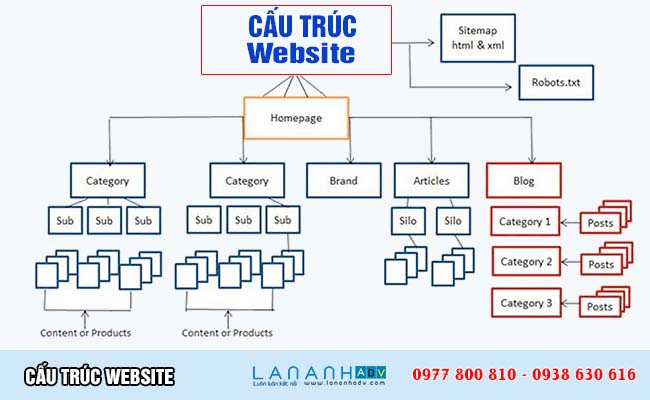 Cấu trúc văn bản chuẩn SEO để tối ưu hóa công cụ tìm kiếm Gallery 1