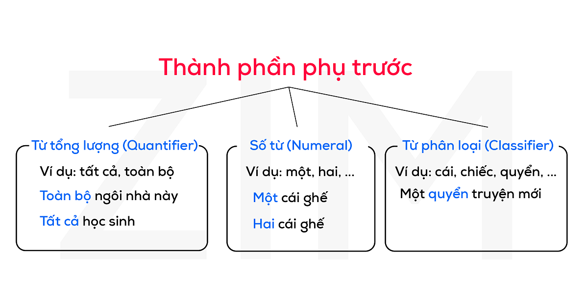 Cấu tạo của cụm danh từ Gallery 1