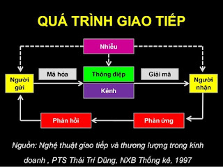 Giải thích sơ đồ quá trình giao tiếp Gallery 1