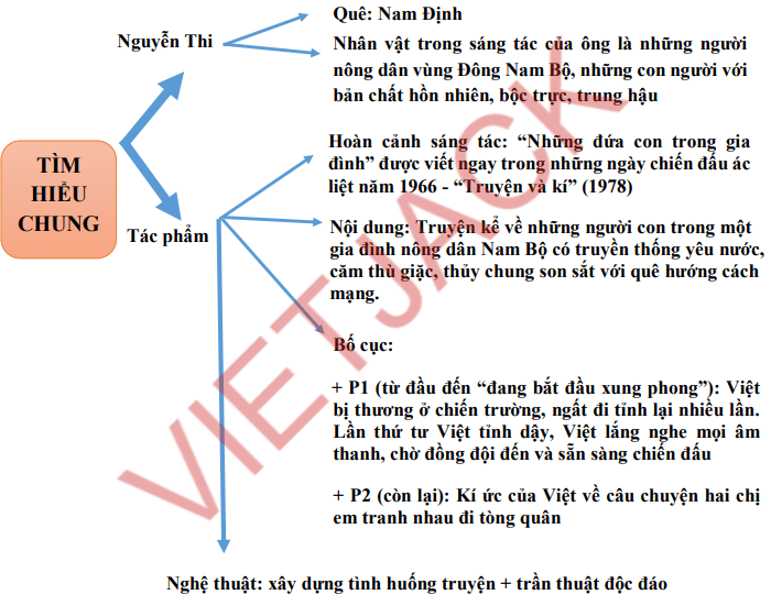 Sơ đồ tư duy về những đứa con trong gia đình Gallery 1