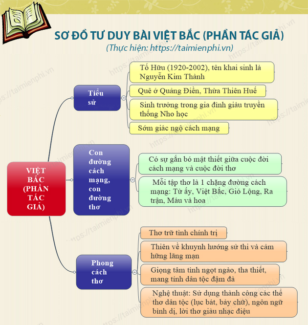 Việt Bắc Sơ Đồ Tư Duy Gallery 2