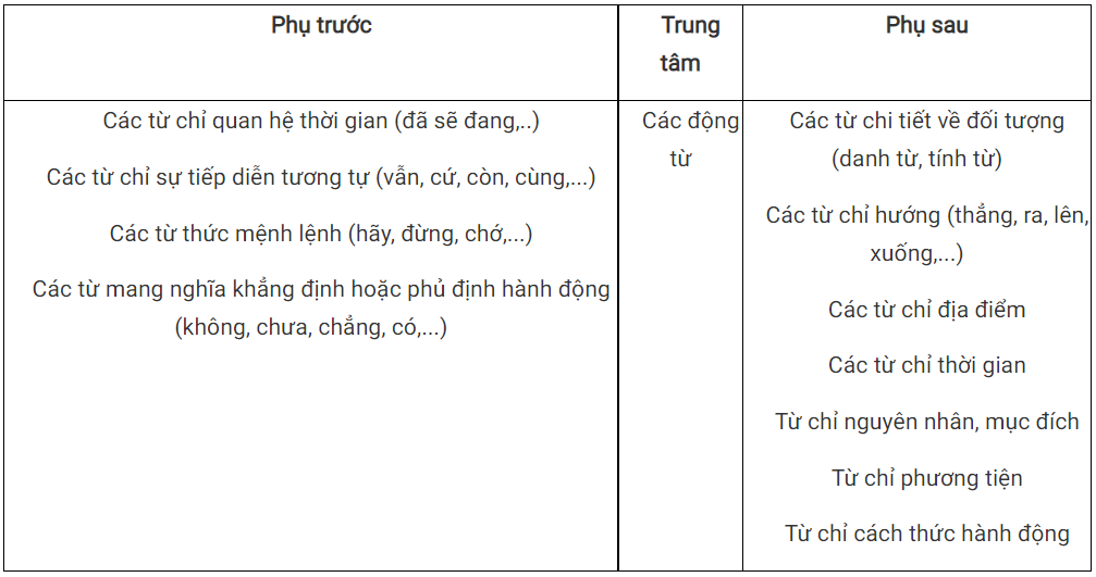Thế nào là cụm động từ? Gallery 1