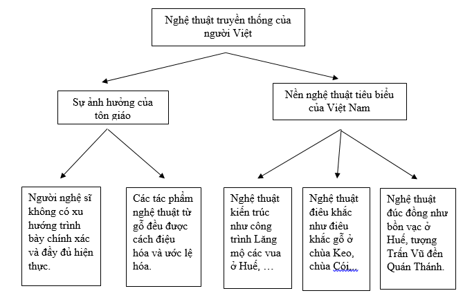 Soạn Văn Nghệ Thuật Truyền Thống Của Người Việt Gallery 2